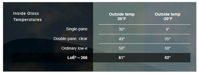 LoE-366 Temparature